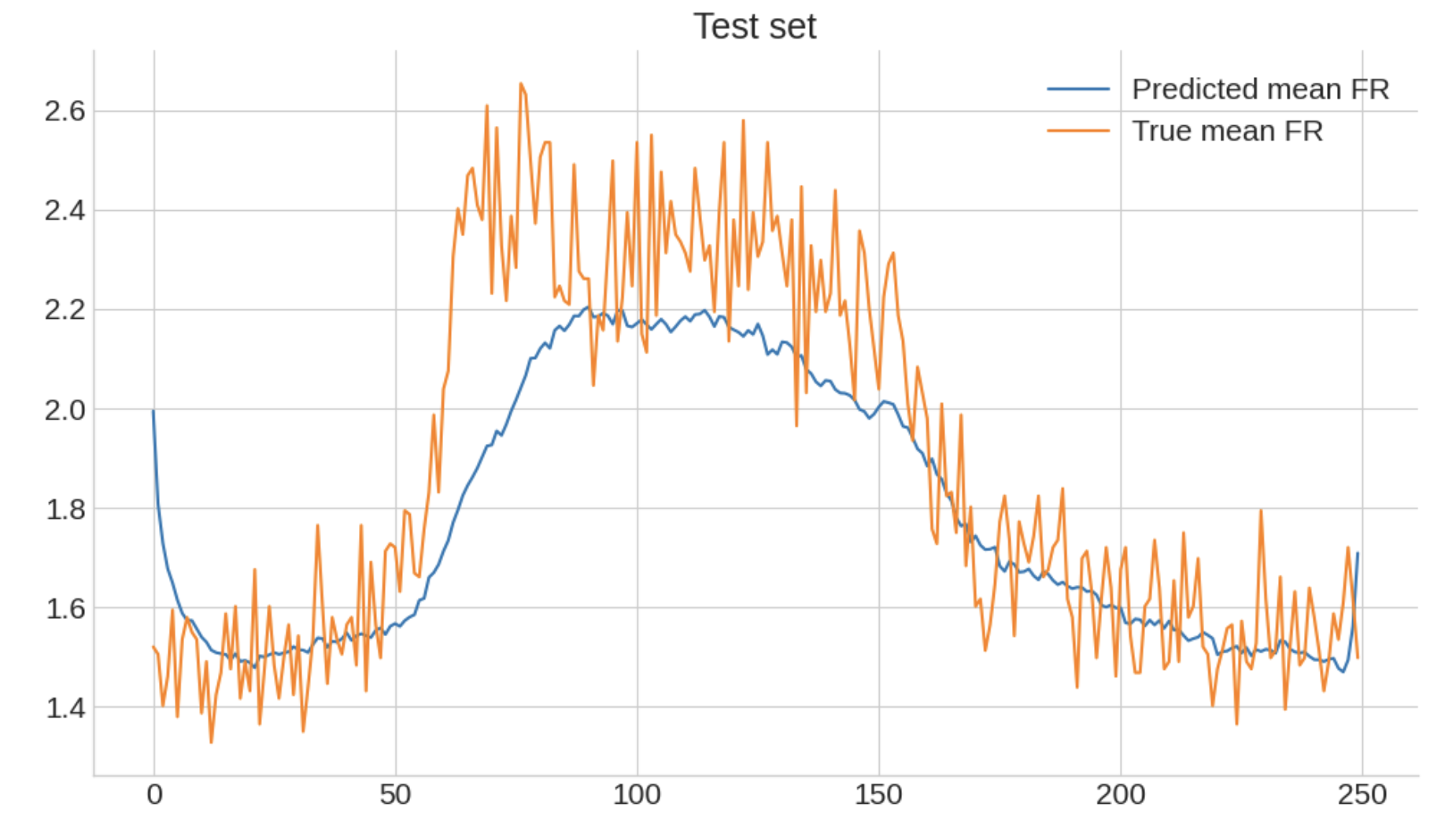 RNN Test Results