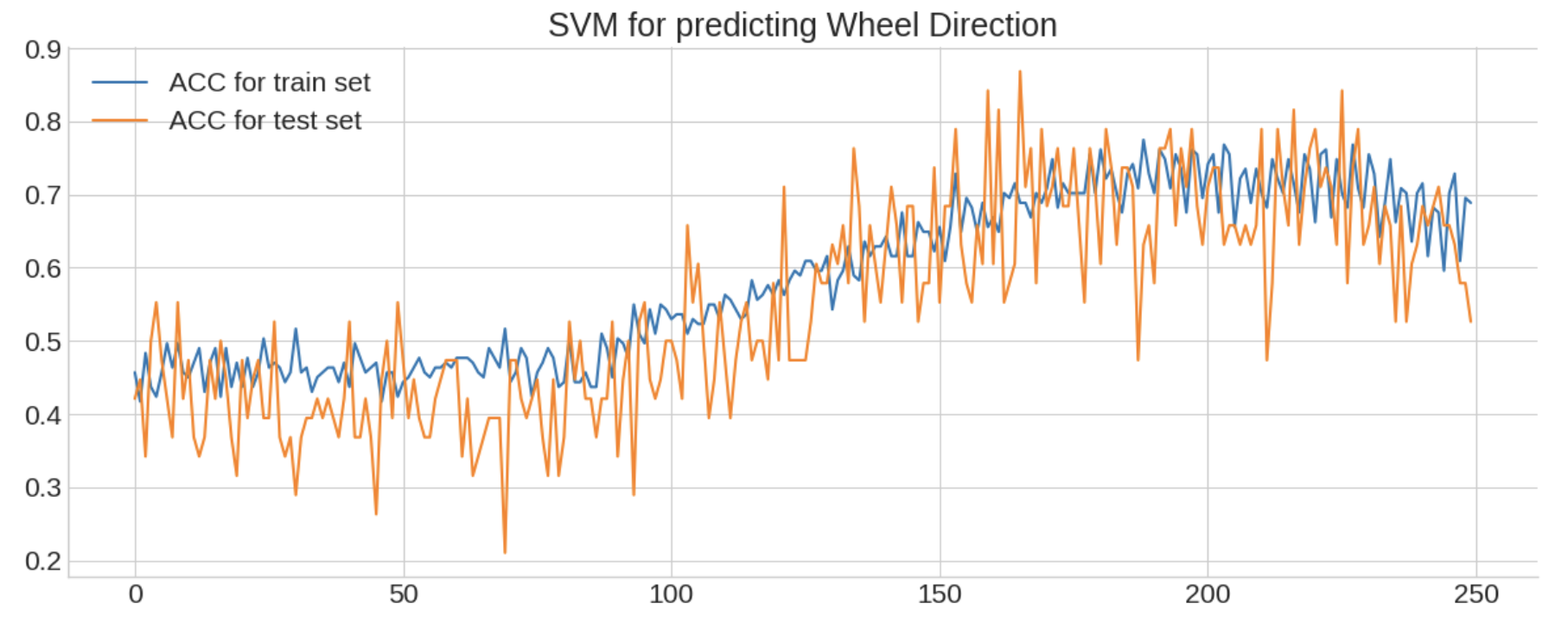 SVM Prediction Results